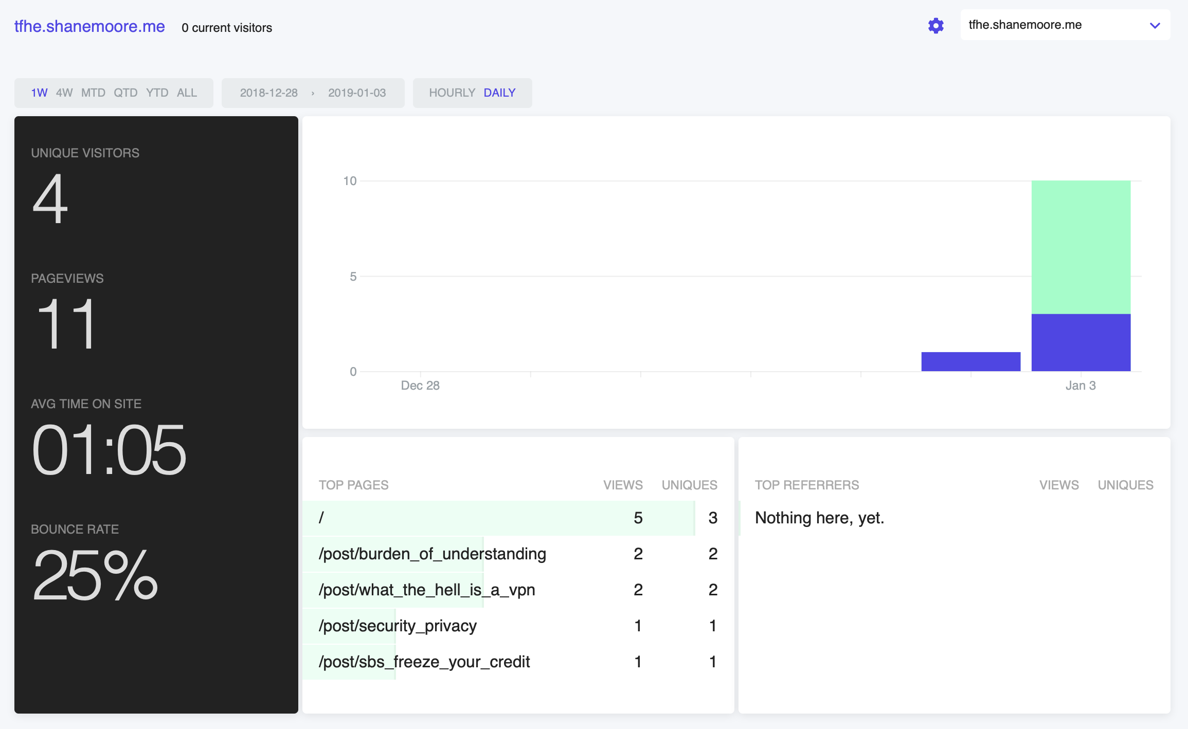 A screenshot of the Fathom analytics dashboard, showing 4 unique visitors, 11 pageviews, a 25% bounce rate, and a basic breakdown of page views per page