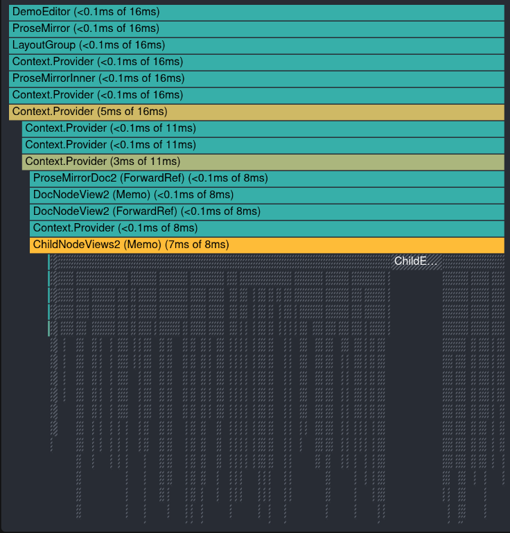 A React Profiler flamechart showing a single commit taking 16 milliseconds. Of the thousands of NodeView components, only the very first has re-rendered.
